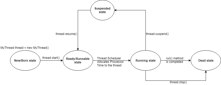 Метод wait и notify в java. Threading methods