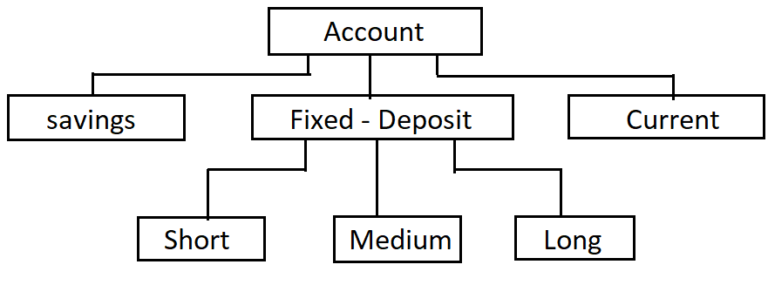 Types of Inheritance – Free C# Tutorials – Padhle