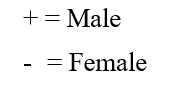 Denote male with (+) sign and female with (-) sign