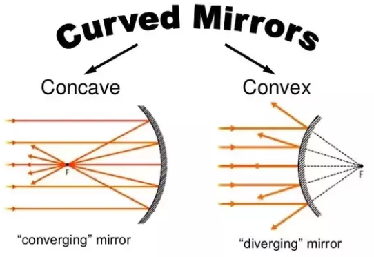Concave and convex mirror diagram