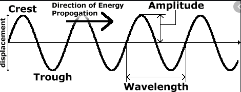 Transverse waves diagram