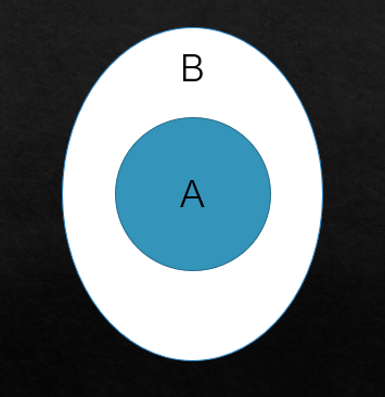 Syllogism - shortcut tricks -venn diagram- Here, All A are B but All B are not A