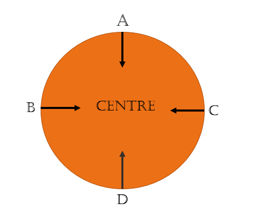 circular arrangements Facing the center