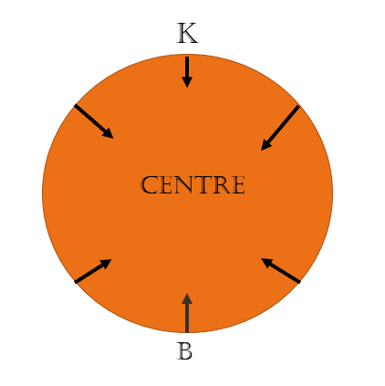 circular arrangements Facing away from the center