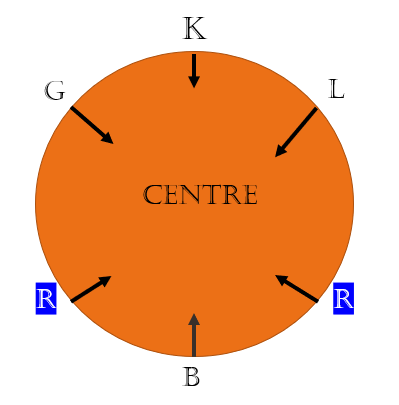 circular arrangements Facing away from the center