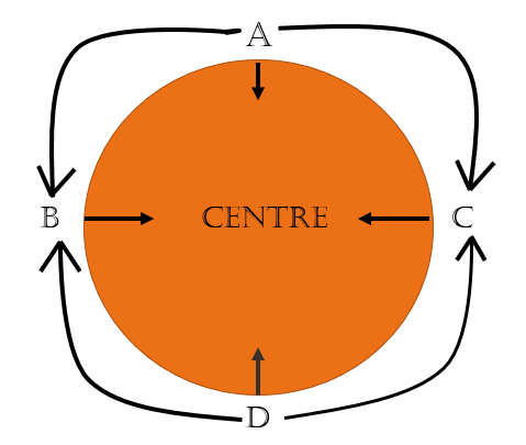 circular arrangements Facing the center