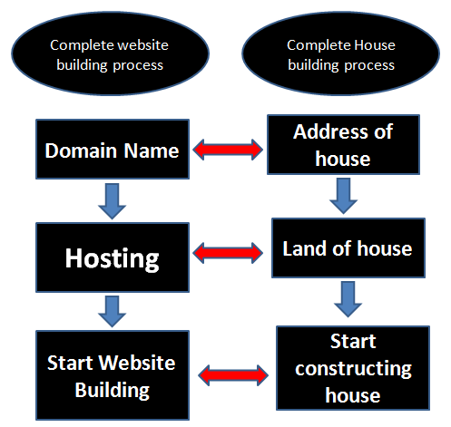 website building structure