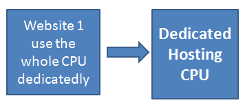 Dedicated CPU hosting