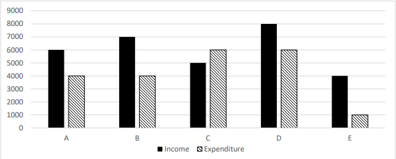 Bar diagram showing Expenditure and income of five families in rupees:
