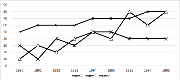 graph representing Production percentage of three companies from 1990 – 1998