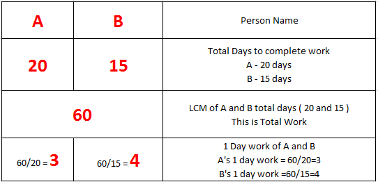 LCM method of time and work