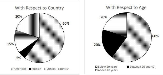 Pie chart showing Characteristics of foreign tourists visiting India during a given 