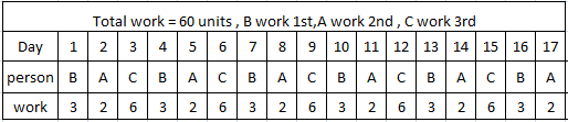 Days wise representation of work by A , B and C