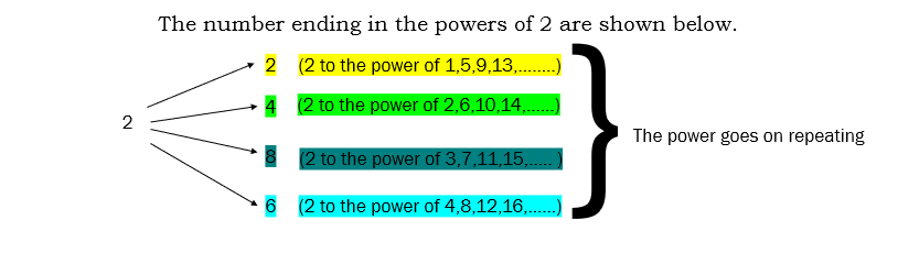 number system short tricks - find units digit when number has a power of 2