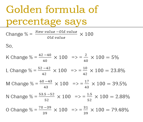 change in percentage formula = [ New value - old value ] /old value * 100