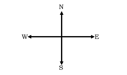 Direction representation