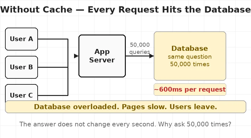 How Caching Works Redis CDN And Application Cache Explained Padhle How Caching Works Redis CDN And Application Cache Explained Padhle