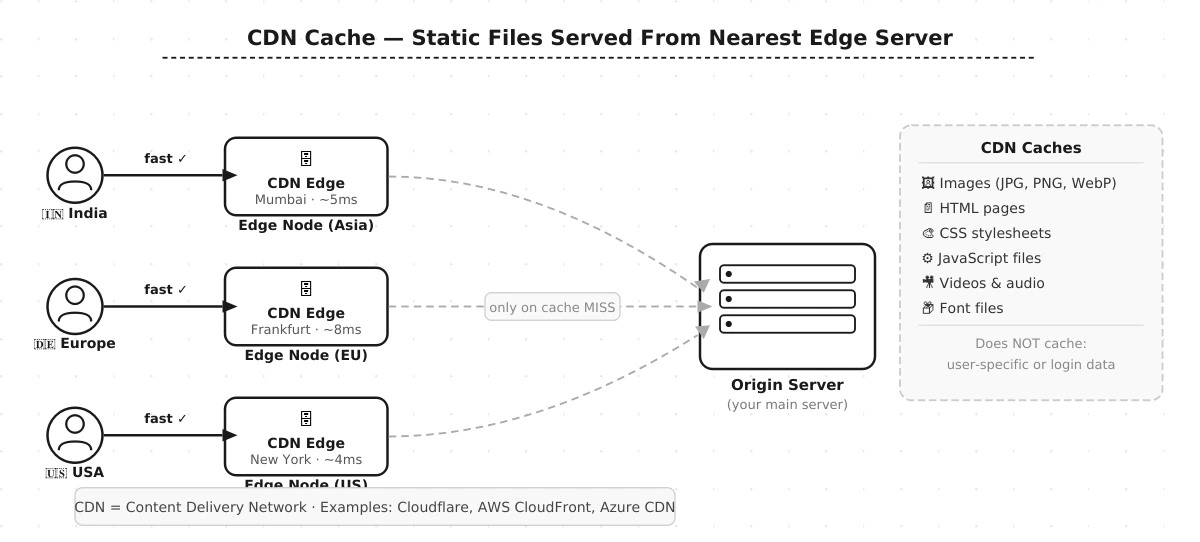 How Caching Works — Redis, CDN, and Application Cache Explained - Padhle